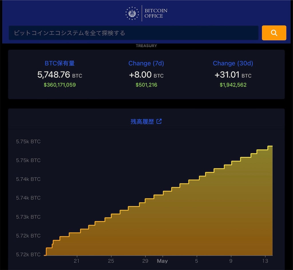 エルサルバドルがビットコインの保有を公開：約3億6000万ドルの保有と財務監視ウェブサイトを立ち上げ - FIntCrypto