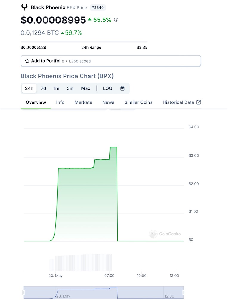 ブラックフェニックス(BPX)トークン: 驚異的な4,000,000%（400倍）の成長を遂げ、一時的な王として君臨する - FIntCrypto