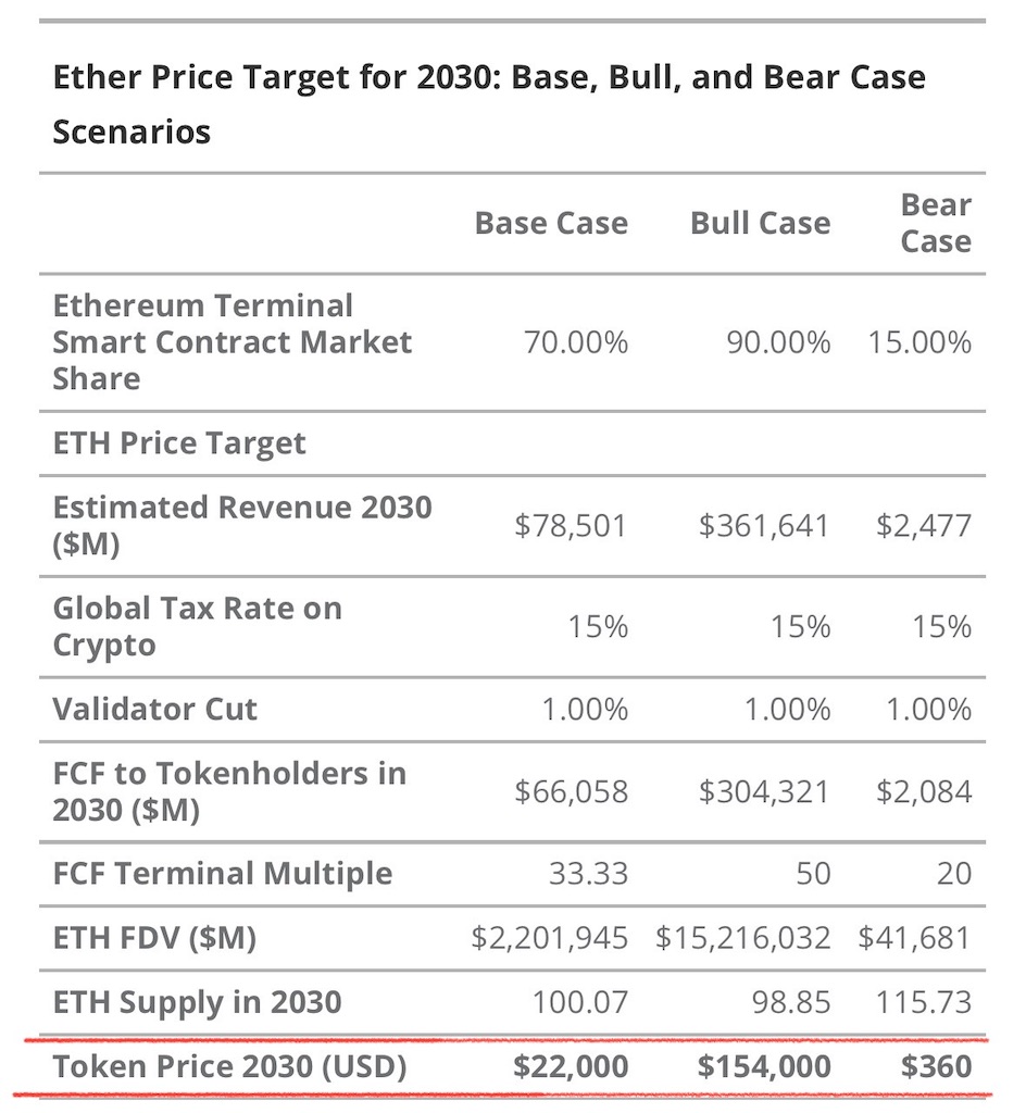 資産運用大手VanEckアナリストの大胆な予測：2030年までにイーサリアムの価格が22,000ドルに到達か？ - FIntCrypto