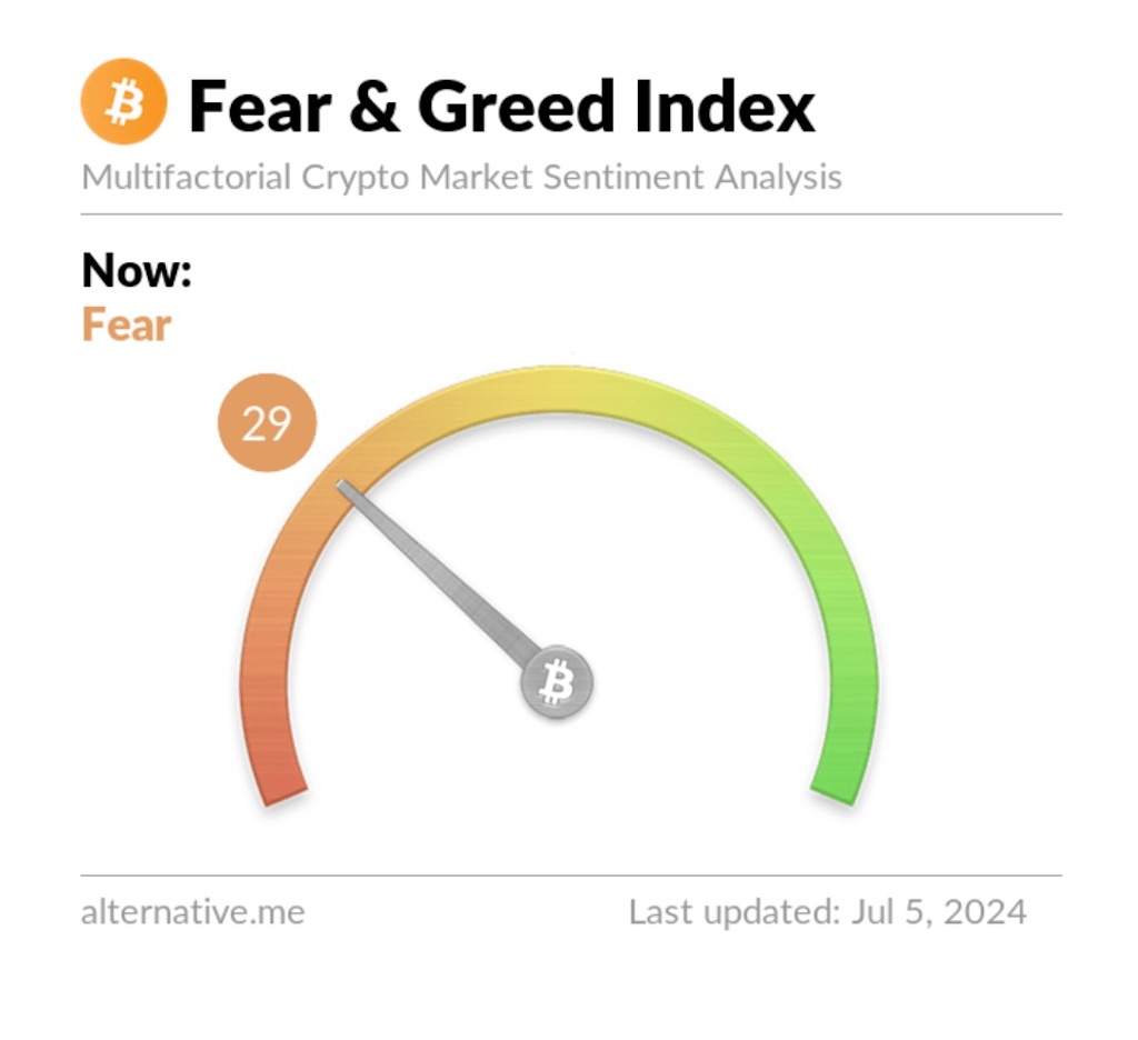 Mt.Goxの影響 : 5億8000万ドルの清算によりBTC価格は55,000ドルを割り込み、市場の感情指標は恐怖へ - FIntCrypto