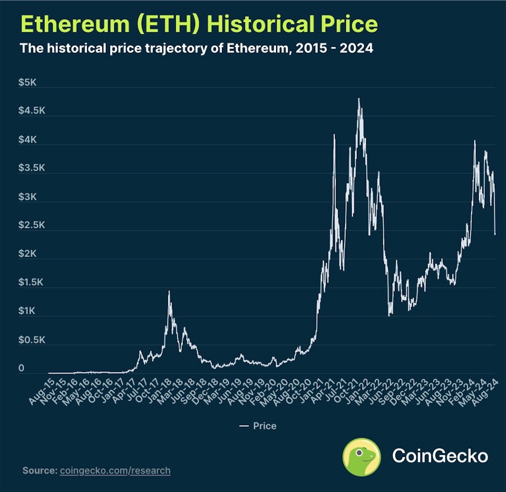 イーサリアムが将来的に166,000ドルに？投資運用者たちがETHの価格について予測 - CoinGeckoレポート - FIntCrypto