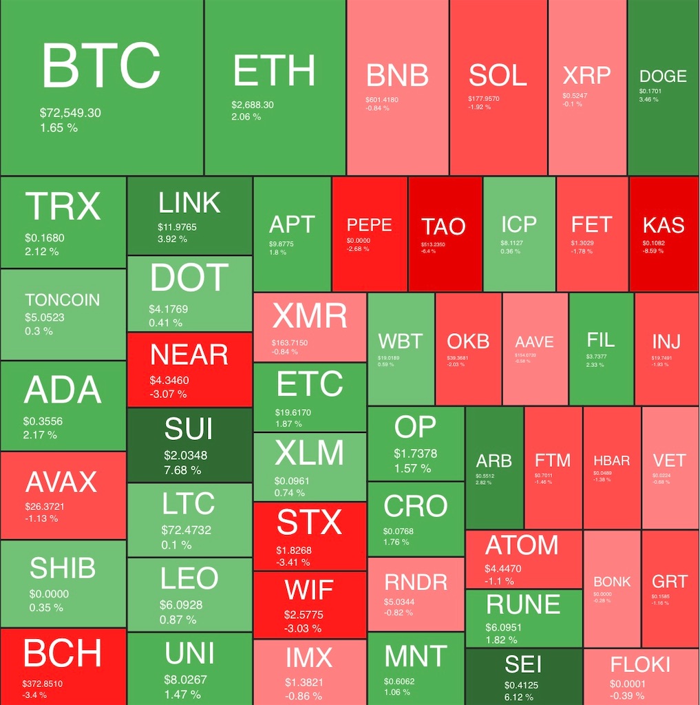 ビットコインは史上最高値に迫るも1000ドル下落、アルトコインは活況か - FIntCrypto