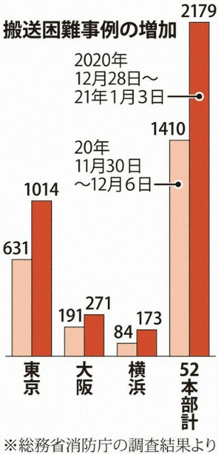 これはひどい 救急搬送困難の事例 年末年始は5割増 新型コロナで病床埋まってしまう そして男は時計を捨てた