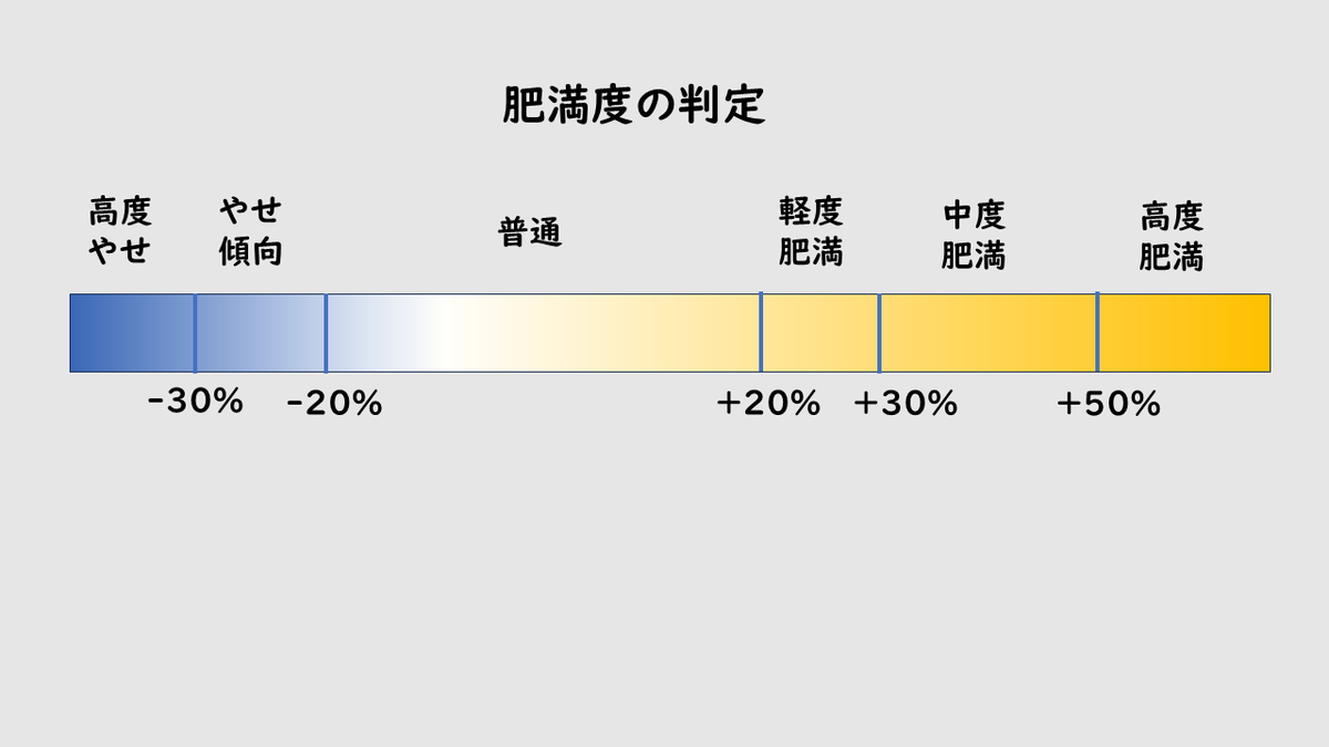 やせ傾向　-30％越～20％以下（やせ）～-30％以下（高度やせ） 普通　　　-20％超～+20％未満 肥満傾向　+20％以上～+30％未満（軽度）+30％以上～+50％未満（中等度）～50％以上（高度）