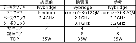 ハイスペックモバイルノート改造 (ASUS U24A) - そろそろ中堅