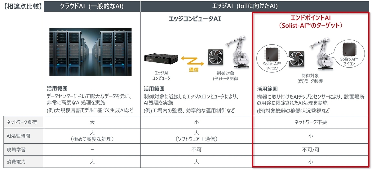 エッジAIに求められる機能
