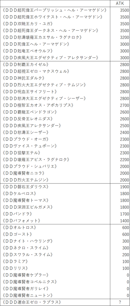 遊戯王 Dd攻撃力守備力ランキング Ddd研究所 遊戯王 Dd攻撃力守備力ランキング Ddd研究所