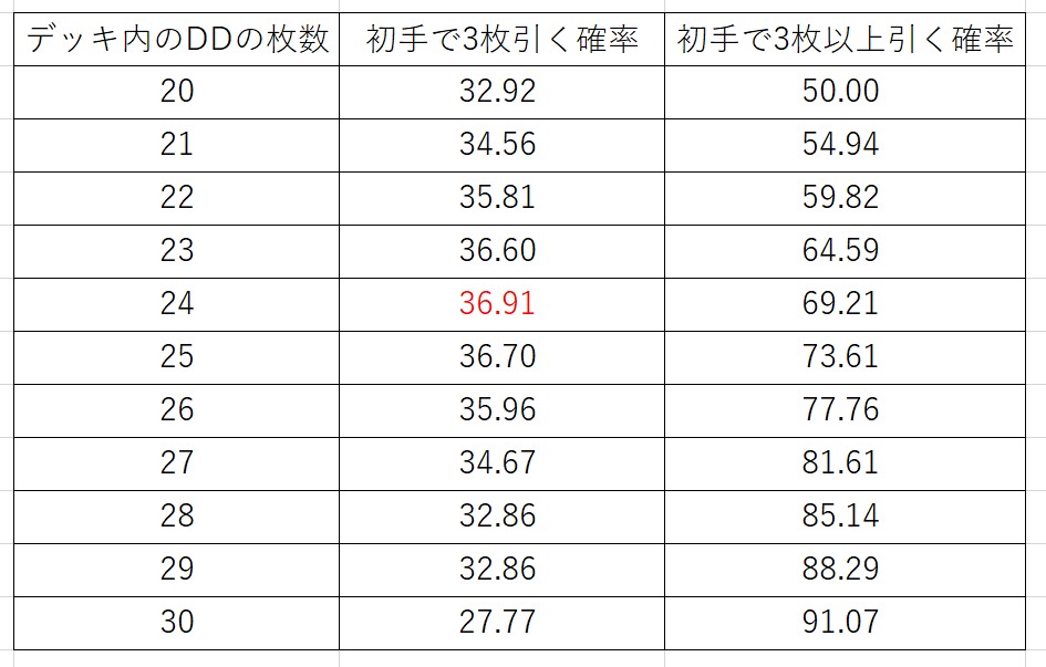初手でddモンスターを3枚引く確率 Ddd研究所