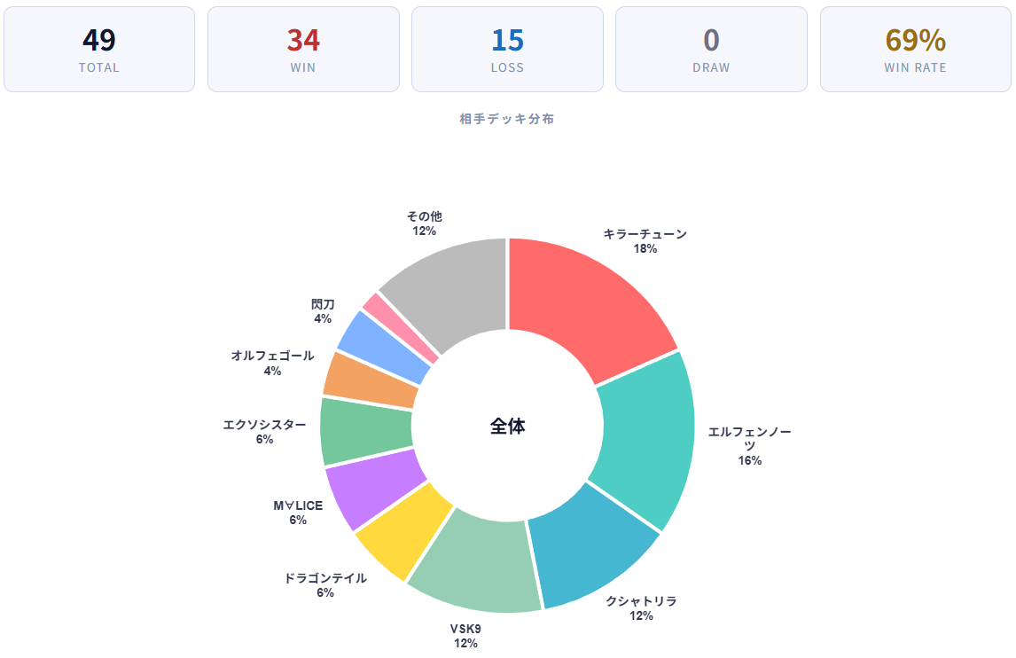 MD】DDデッキ構築 #49【5月マスター1】 - DDD研究所