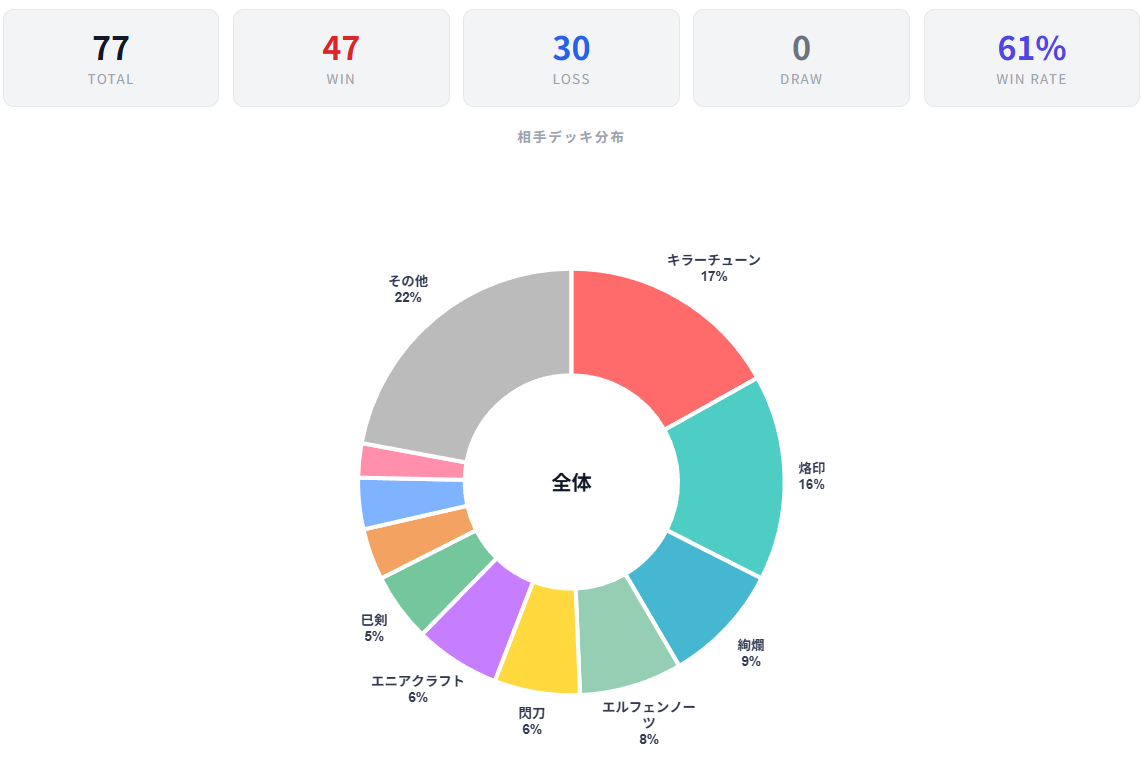 MD】DDデッキ構築 #50【6月マスター1】 - DDD研究所