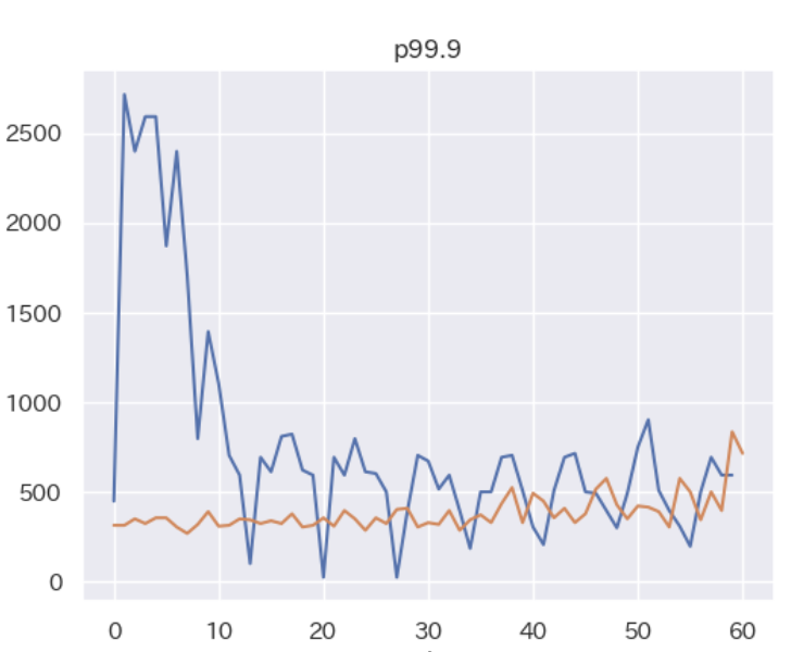 p99_9_latency