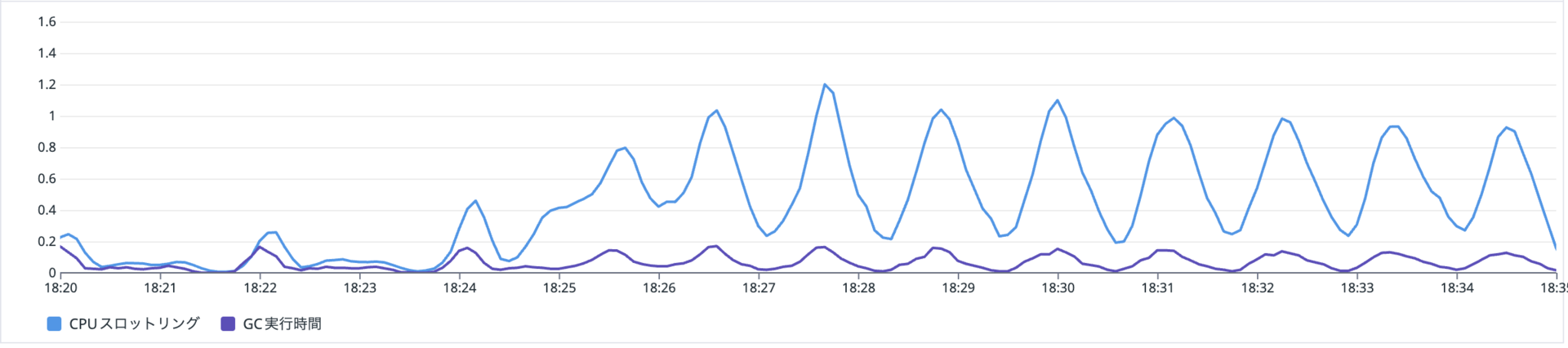 cpu_throttling_gc_duration_metrics
