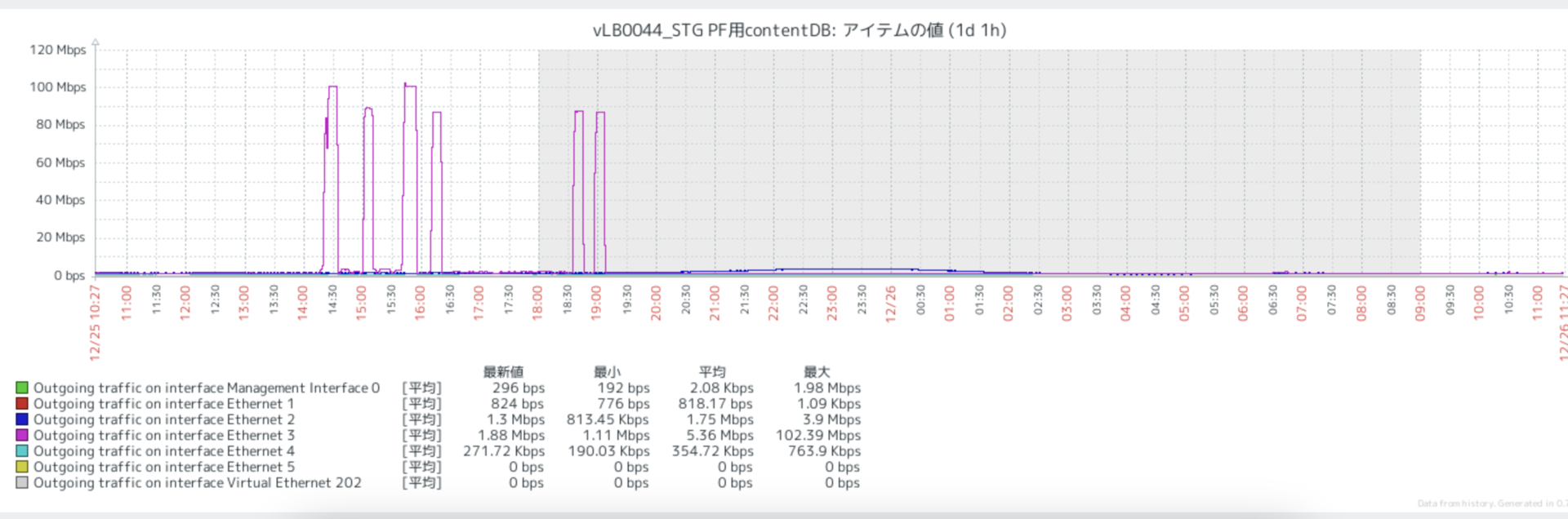 帯域制限に引っかかった時の認可サービスアプリケーションとDBのネットワークスループットのメトリクスグラフ