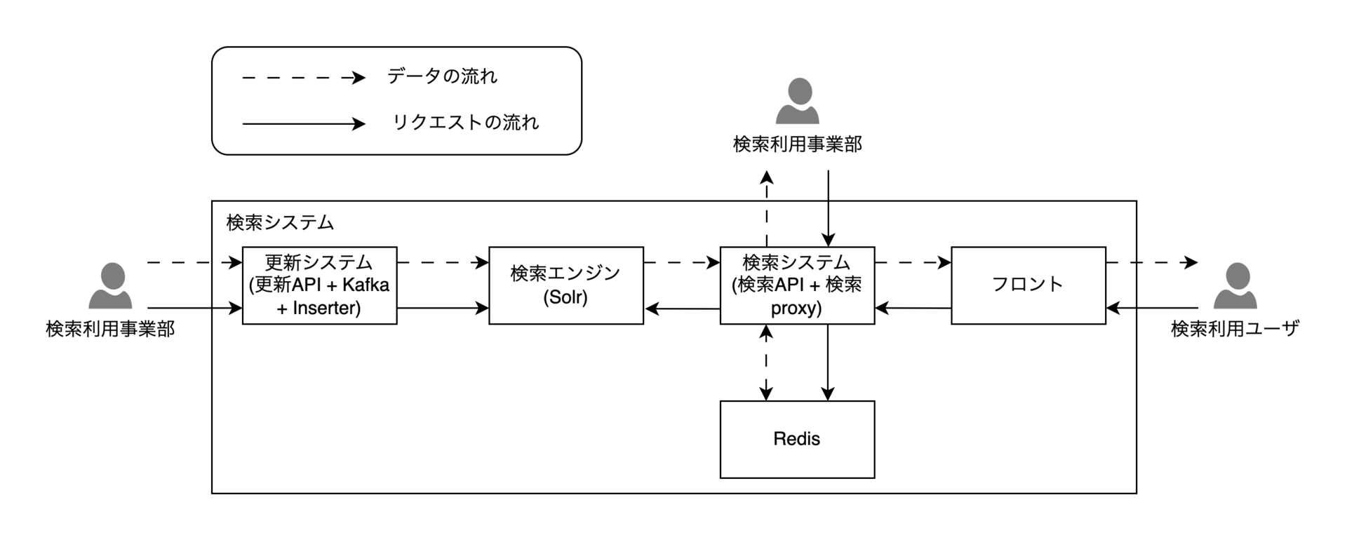 簡易的な検索システム