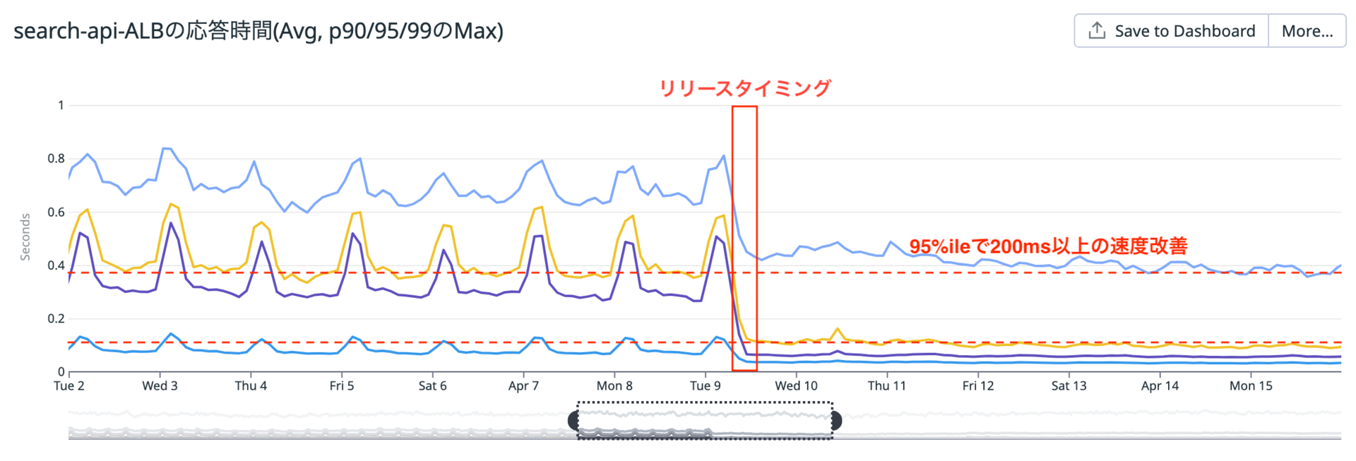 検索APIのレスポンスタイム