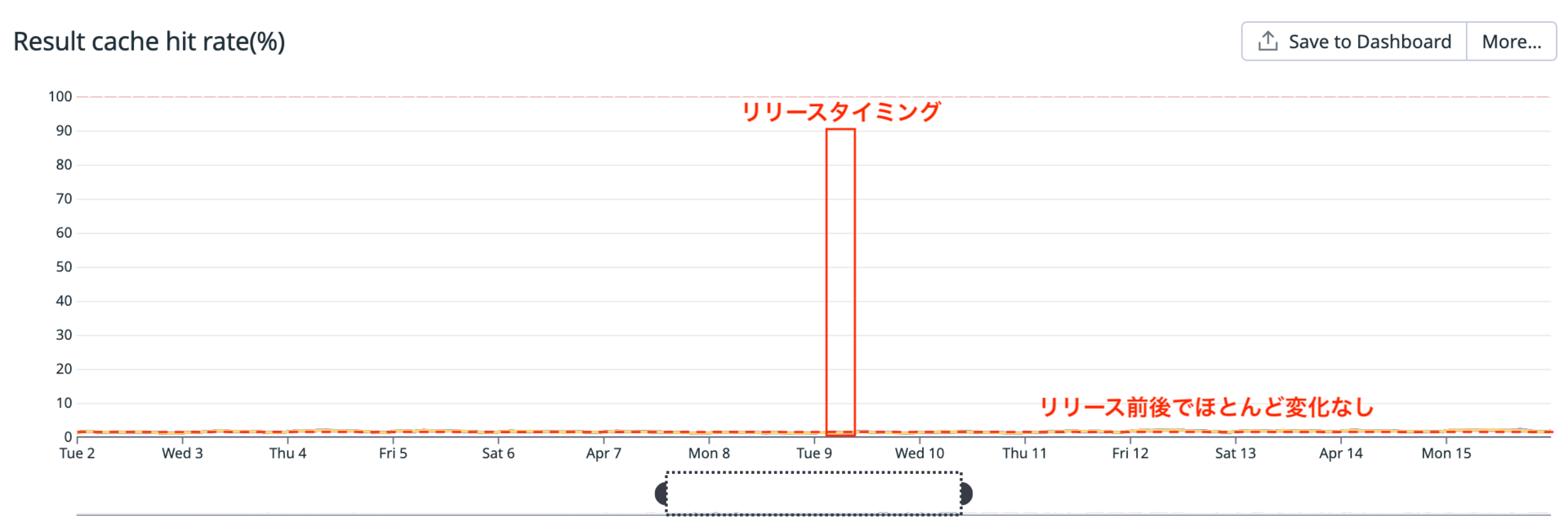 Query Result Cacheヒット率