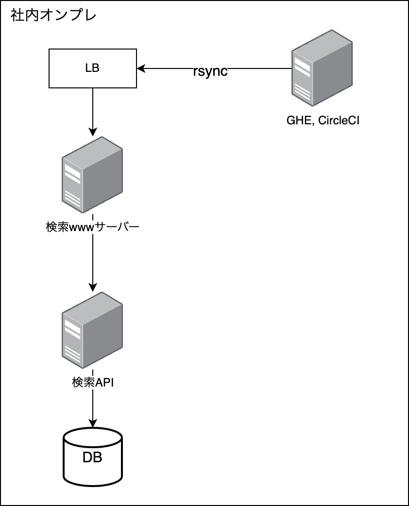 オンプレ構成図