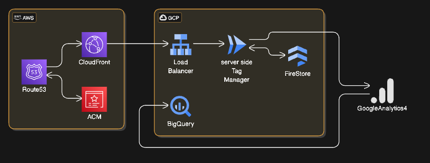 i3-server side tag manager