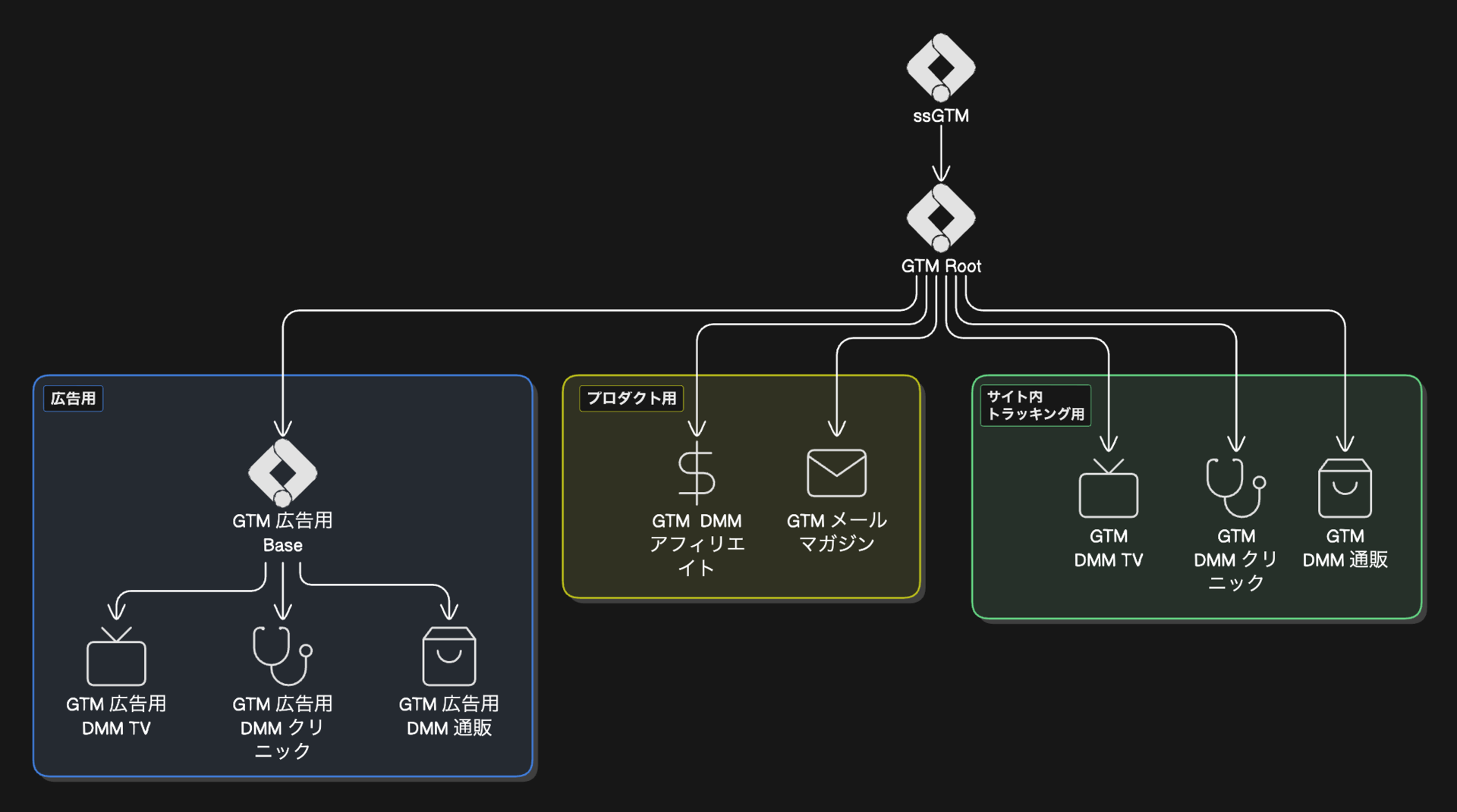 gtm-architecture