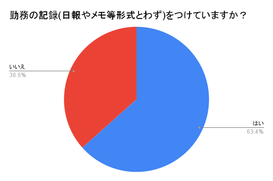 勤務記録をつけていますか？