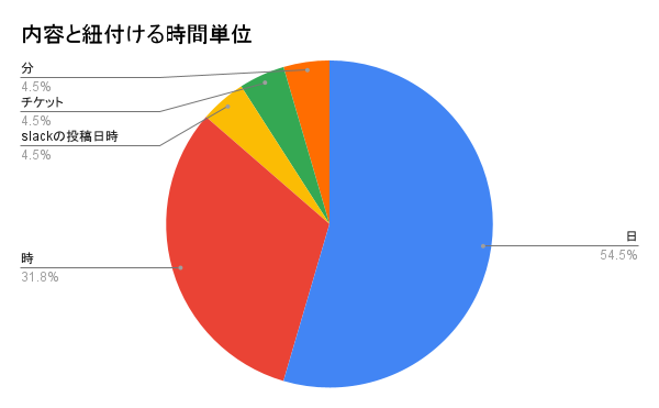 勤務記録の時間単位