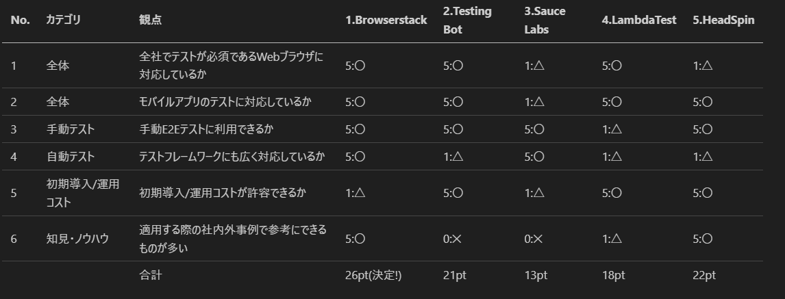 サービス選定結果