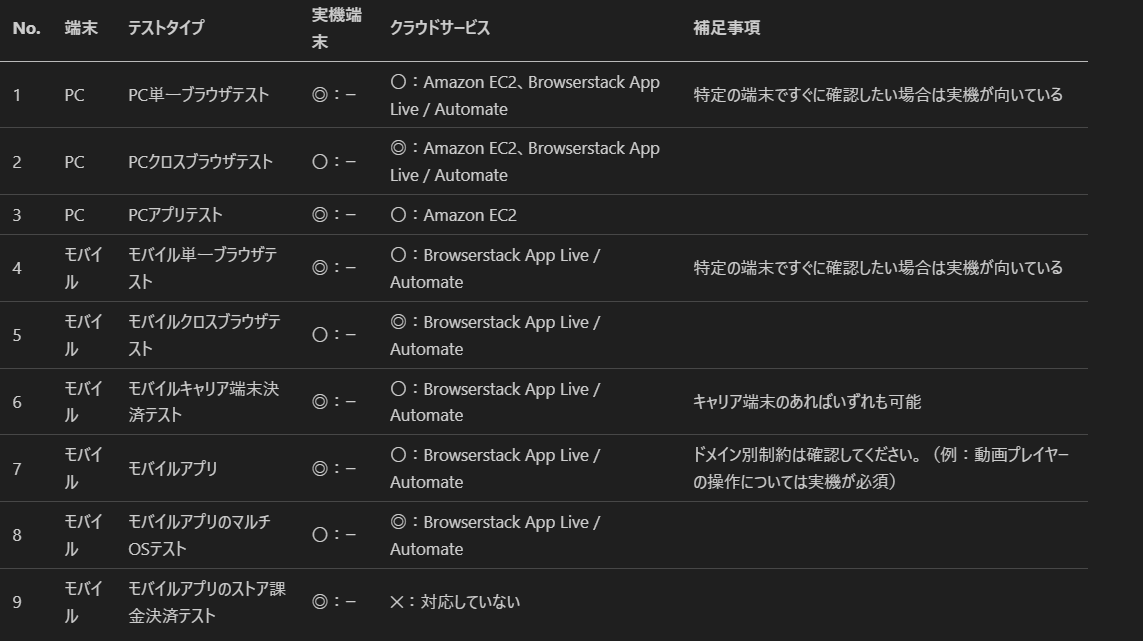 実機端末とクラウドサービスの使い分け方針