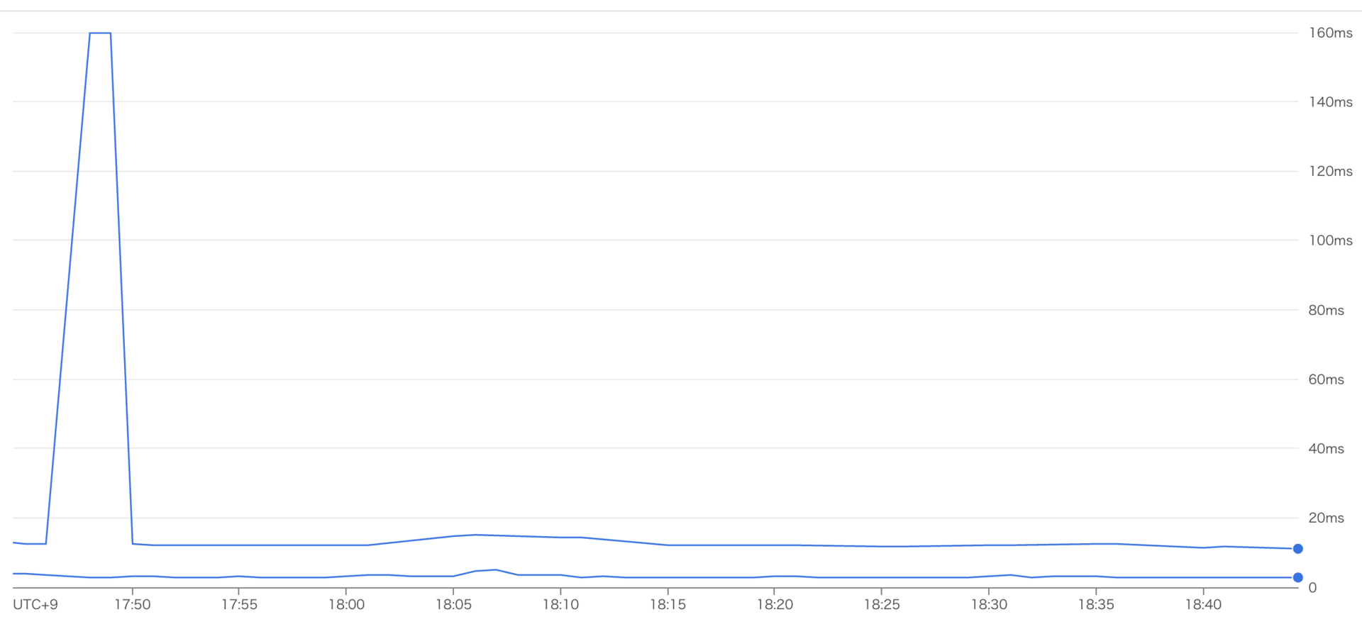 Bigtable Latency
