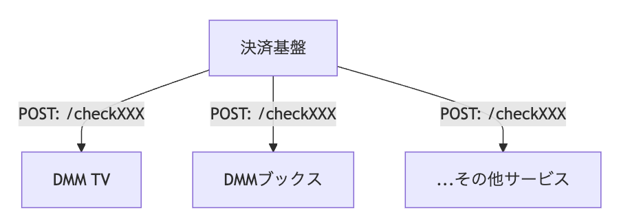 システム間の関係