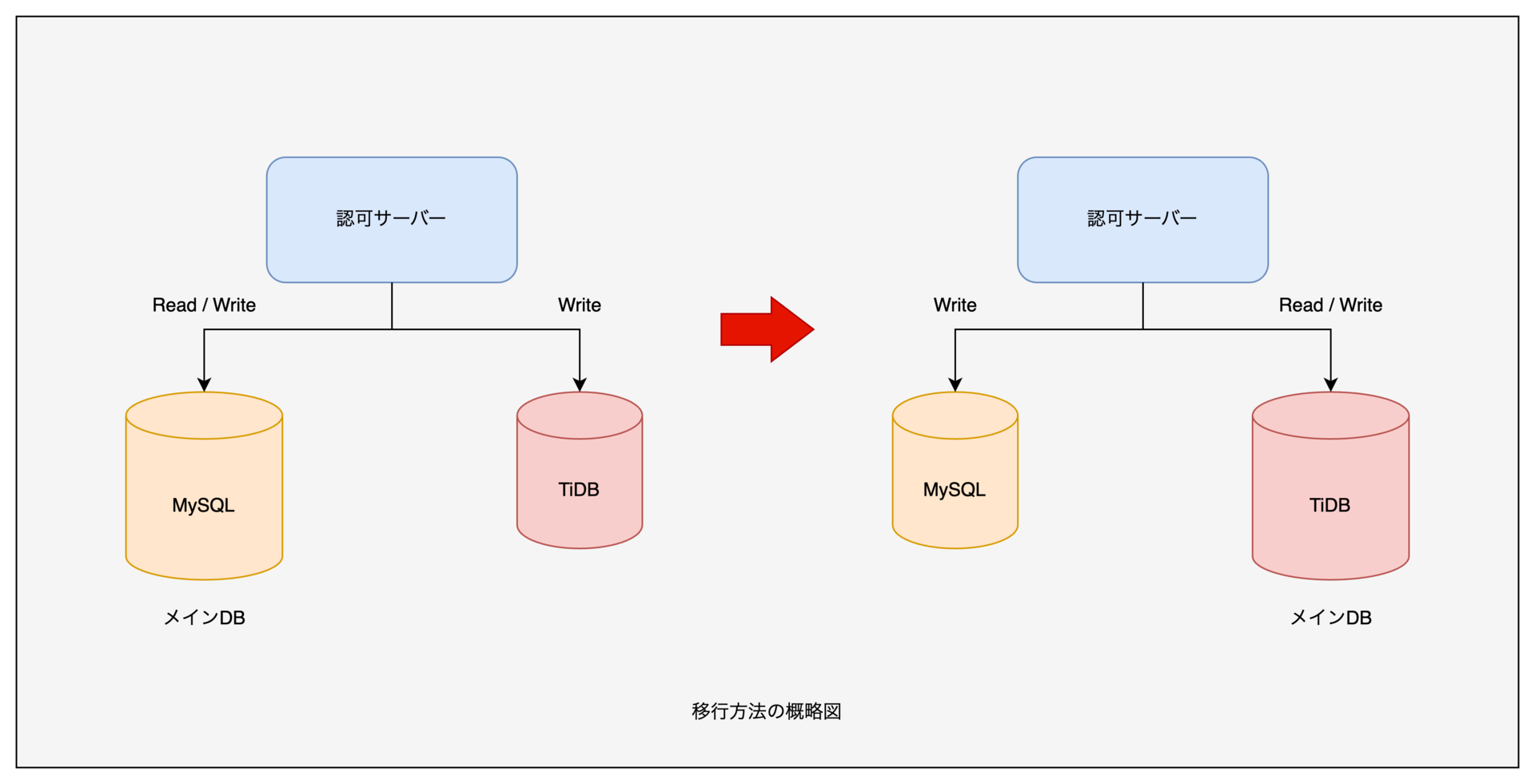 移行方法の概略図