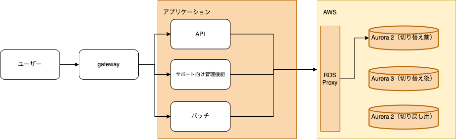 既存のアーキテクチャー