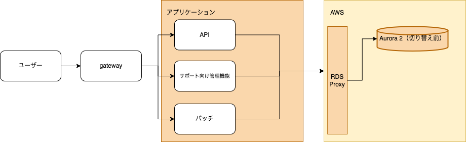 既存のアーキテクチャー