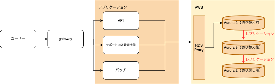 既存のアーキテクチャー