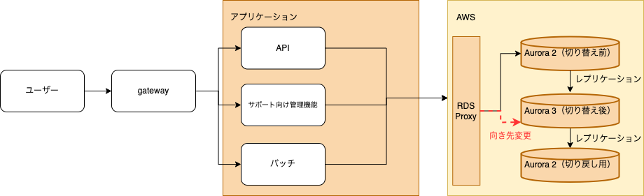 既存のアーキテクチャー