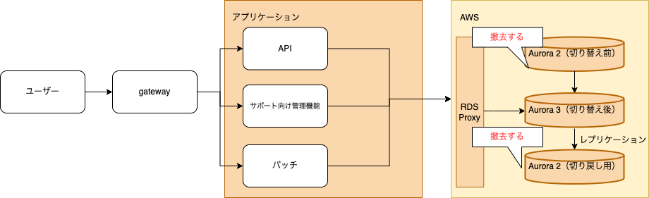 既存のアーキテクチャー