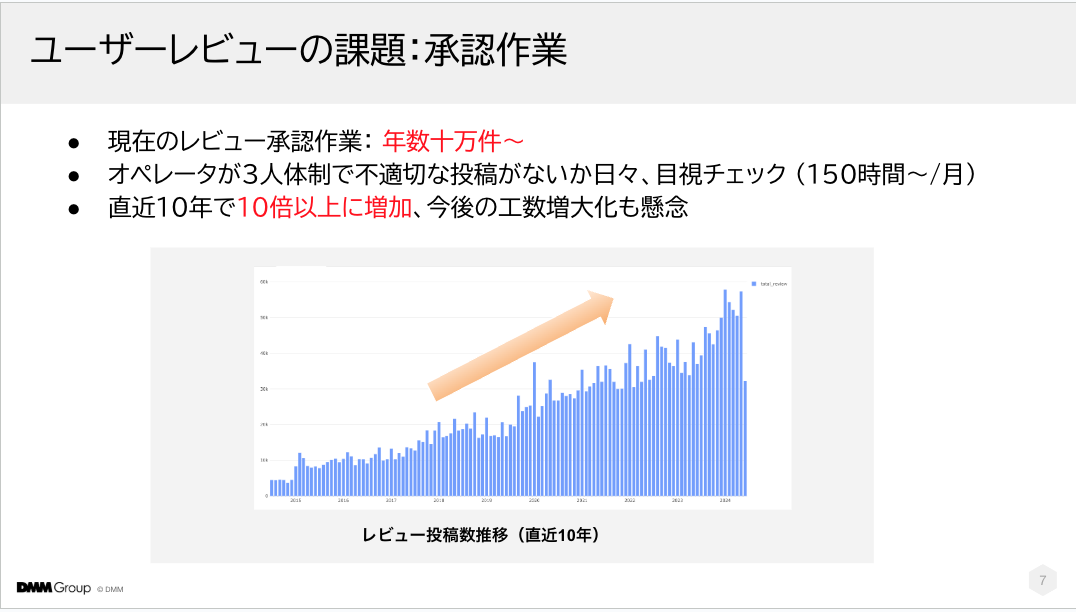 レビュー投稿推移