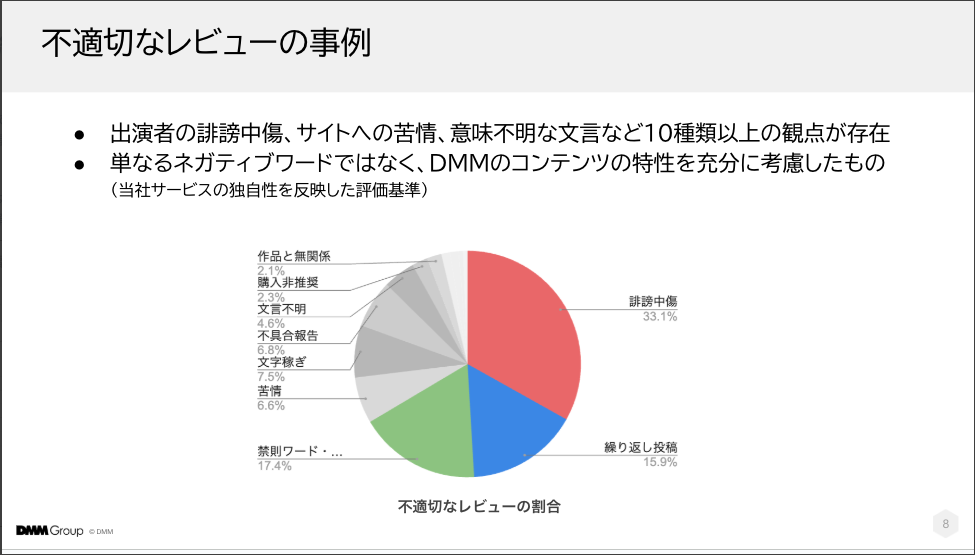 規約違反の割合