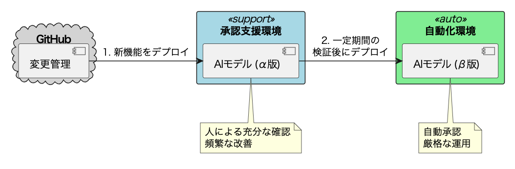 デプロイメント