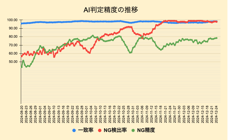 "精度グラフ"
