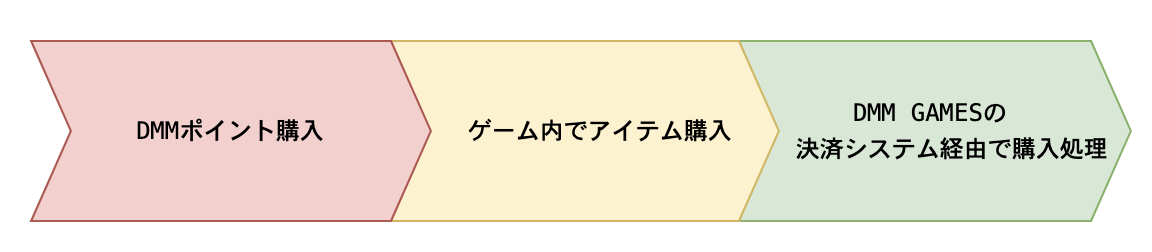 DMMポイントを利用してアイテムを購入するフロー