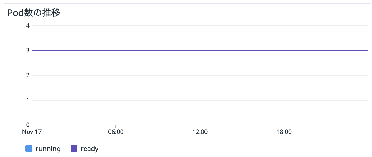 更新前のPod数の推移
