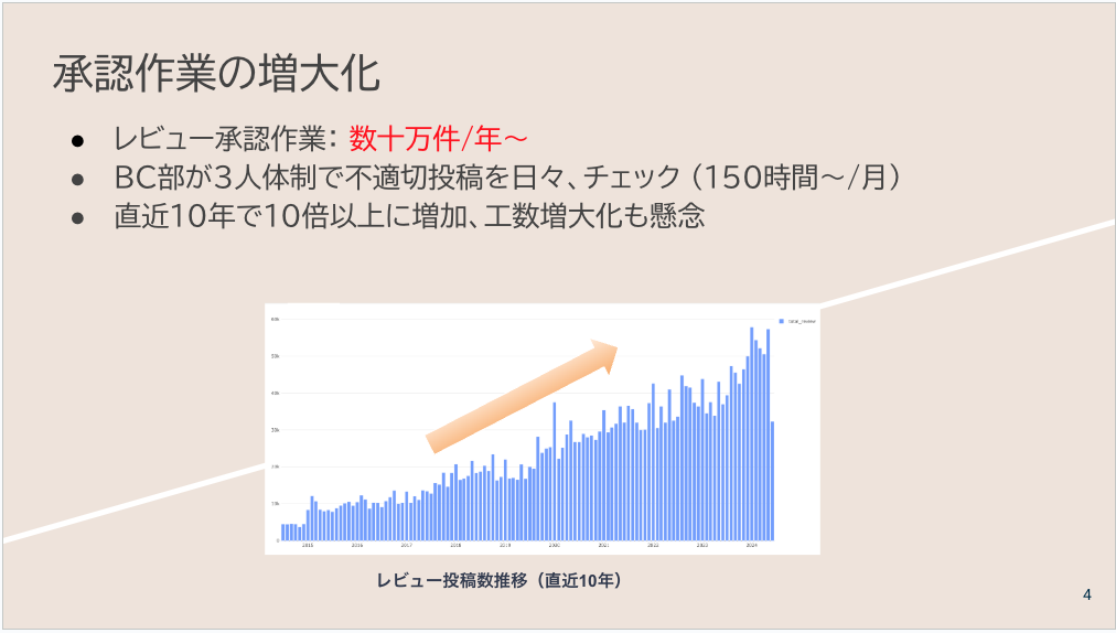 承認作業の増大化