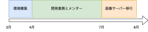 上期
