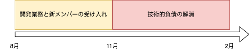 下期