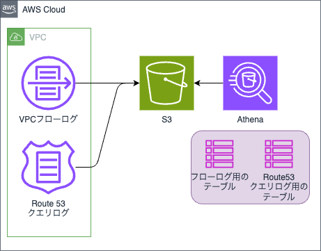 調査のために必要なリソース構成