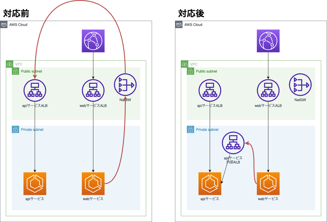 通信内部化
