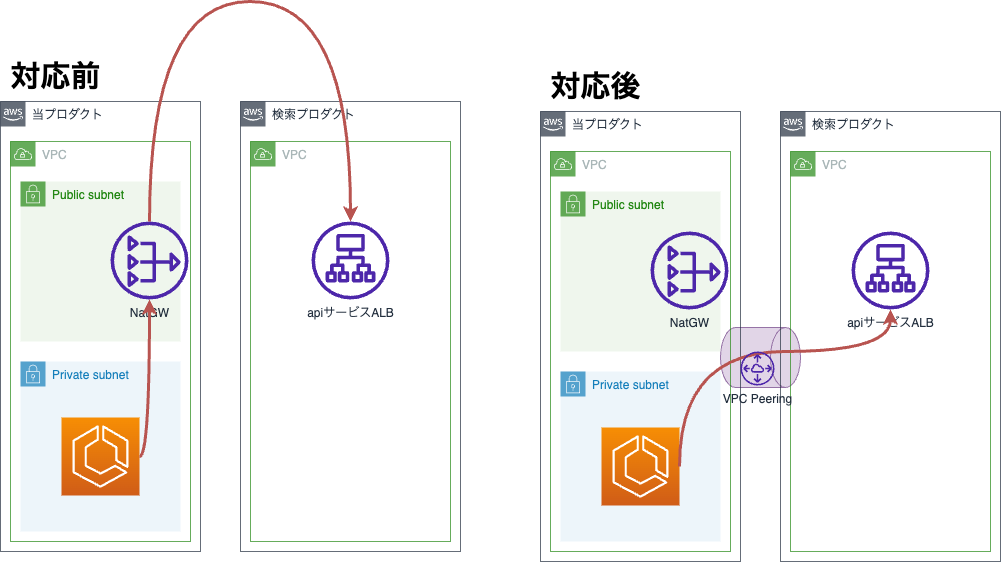 VPC Peeringの活用
