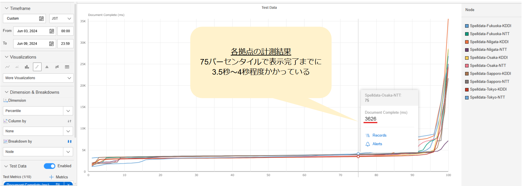 表示完了時間(ミリ秒)の累積分布関数グラフ 表示完了時間(ミリ秒)の累積分布関数グラフ