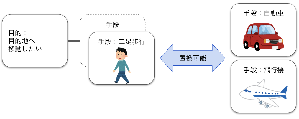 目的に対して手段は置き換え可能