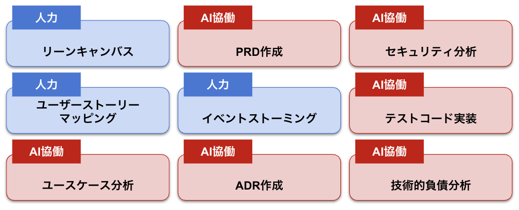 全体のうち、どの部分を生成AIに置き換えるか考えよう